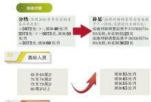 北京市企業(yè)退休人員養(yǎng)老金漲至月均3770元
