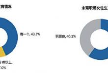 母親節職場調查丨害怕脫離社會 六成女性不愿做全職媽媽