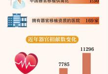 器官移植條例出臺十年 多方呼吁修訂