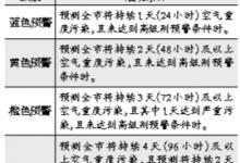 新《北京市空氣重污染應(yīng)急預(yù)案》：黃色預(yù)警企業(yè)限產(chǎn)