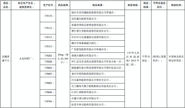 哈藥集團世一堂、太倉制藥廠等23家企業藥品上黑榜