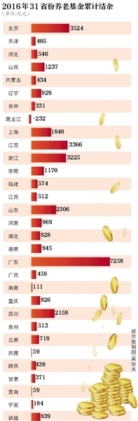 養老保險費率下調已成大勢所趨