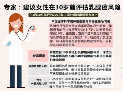 專家：建議女性在30歲前評估乳腺癌風(fēng)險