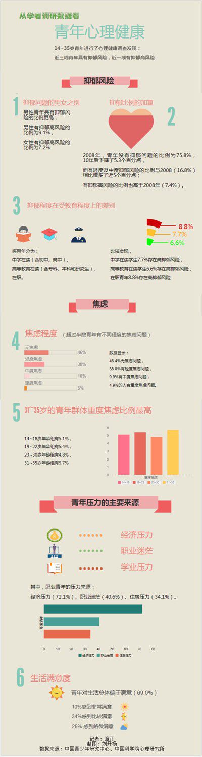 青年心理健康拉響警報：近三成有抑郁風險