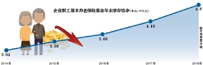 社保降費正式落地分析認為未來養老金增速將放緩