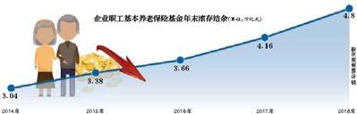 社保降費正式落地分析認為未來養老金增速將放緩