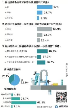 上海酒店將不主動提供牙刷等近五成受訪者表示支持