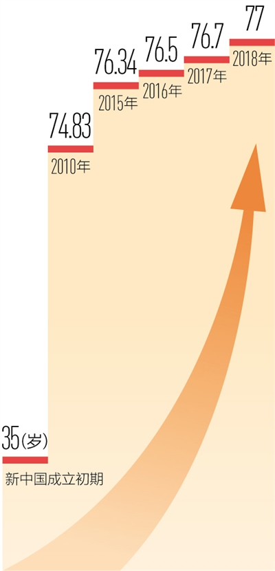 我國居民人均預期壽命達七十七歲 我國居民人均預期壽命達七十七歲