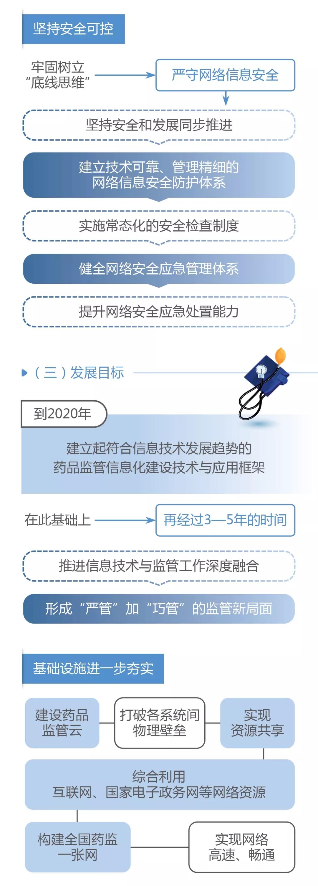 國家藥品監督管理局關于加快推進藥品智慧監管的行動計劃(一) 國家藥品監督管理局關于加快推進藥品智慧監管的行動計劃(一)