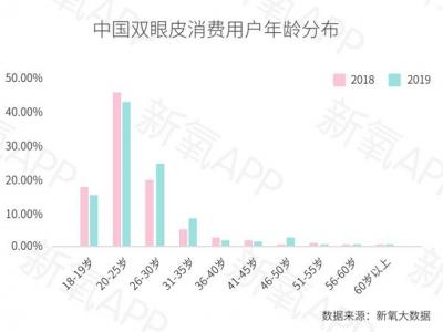 報告：優(yōu)質(zhì)雙眼皮手術(shù)要排隊等2個月 你會去做嗎？