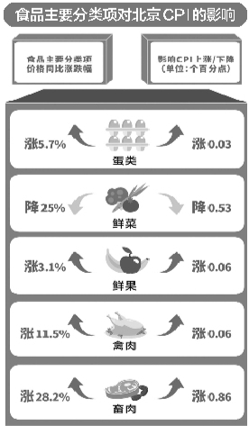 上月北京鮮菜瓜果價格環比明顯下降