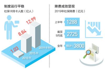 養老保險單位繳費比例降至百分之十六