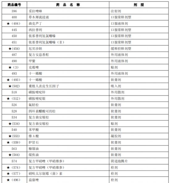 臨床價值不高、副作用大多款藥品被調出北京醫保目錄