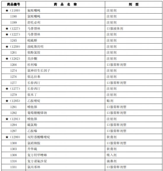 臨床價值不高、副作用大多款藥品被調出北京醫保目錄