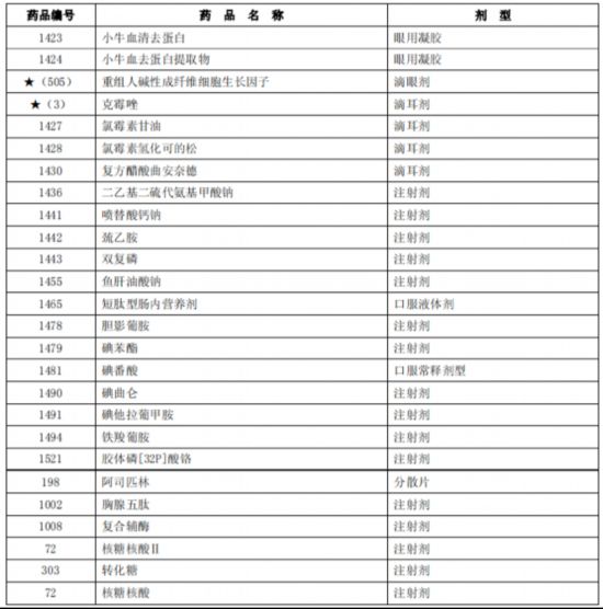 臨床價值不高、副作用大多款藥品被調出北京醫保目錄