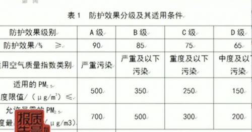 曝光！防霾口罩近一半不合格 戴了沒用還可能引發真菌感染