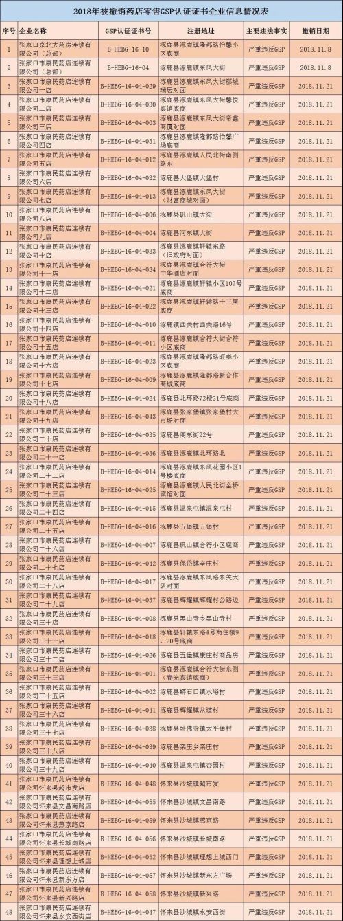 河北撤銷294個零售藥店GSP證書 吊銷32個藥品經營許可證-易網健康<a href=http://www.aoa7937.com/jkys/ target=_blank class=infotextkey>養生</a>網 河北撤銷294個零售藥店GSP證書 吊銷32個藥品經營許可證
