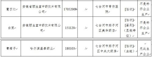 黑龍江：13批次藥品抽檢不合格