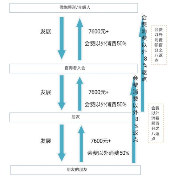 商丘微悅整形醫院疑似涉嫌“傳銷” 監管部門：正在查
