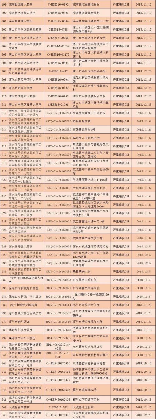 河北撤銷294個零售藥店GSP證書 吊銷32個藥品經營許可證-易網健康養生網 河北撤銷294個零售藥店GSP證書 吊銷32個藥品經營許可證