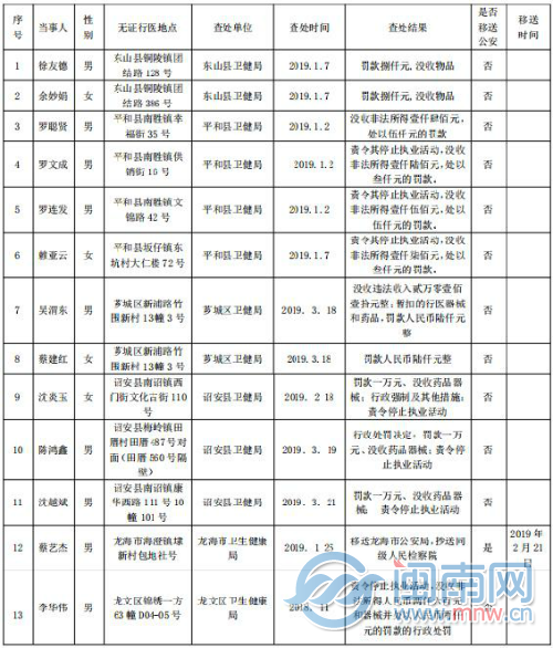 漳州無證行醫(yī)“黑名單”曝光 13人被查處-易網(wǎng)健康<a href=http://www.aoa7937.com/jkys/ target=_blank class=infotextkey>養(yǎng)生</a>網(wǎng) 漳州無證行醫(yī)“黑名單”曝光 13人被查處