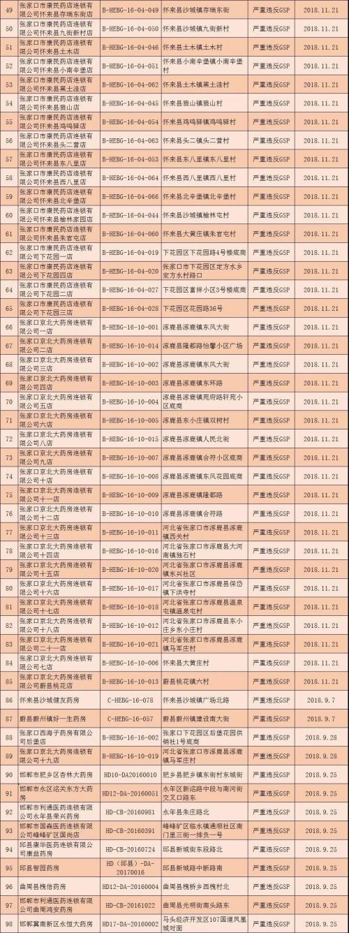 河北撤銷294個零售藥店GSP證書 吊銷32個藥品經營許可證-易網<a href=http://www.aoa7937.com/ target=_blank class=infotextkey>健康養生</a>網 河北撤銷294個零售藥店GSP證書 吊銷32個藥品經營許可證