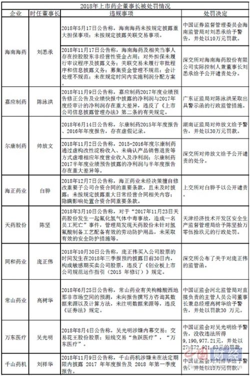 9家藥企董事長今年遭監(jiān)管點名 海南海藥、爾康制藥兩次“上榜”