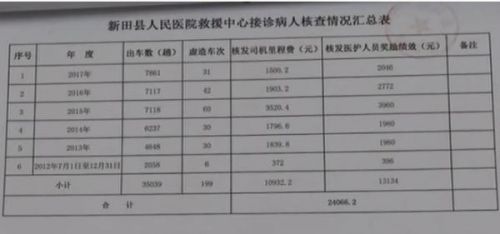 湖南新田縣醫院造假救護車出車記錄 冒領補助受處分