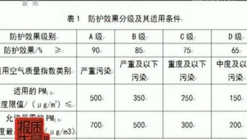 央視調查：近五成防霾口罩難防霾 有的基本使用性能都達不到