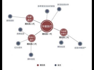 揭秘“莆田系”醫(yī)院背后的“金主”大佬