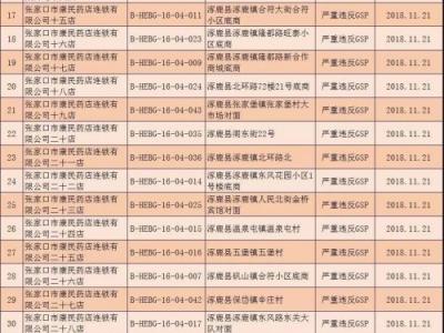 河北撤銷294個(gè)零售藥店GSP證書 吊銷32個(gè)藥品經(jīng)營許可證