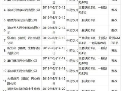 片仔癀、同仁堂、歸真堂等福建這些知名藥企因缺陷被責(zé)令整改