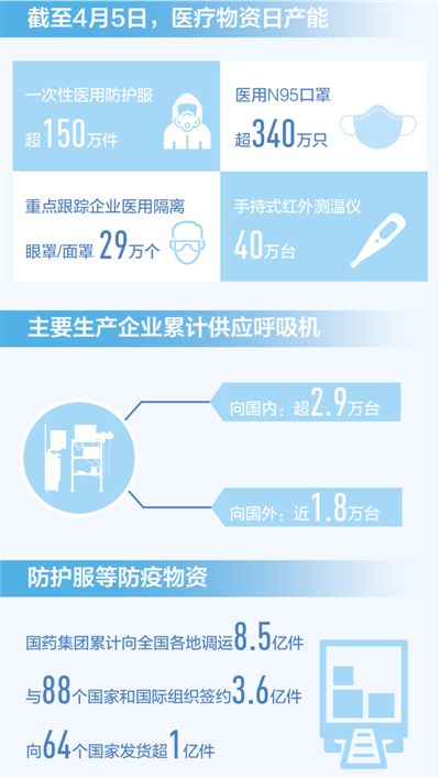 繼續做好國內重點地區醫療物資保障-易網健康<a href=http://www.aoa7937.com/jkys/ target=_blank class=infotextkey>養生</a>網 繼續做好國內重點地區醫療物資保障