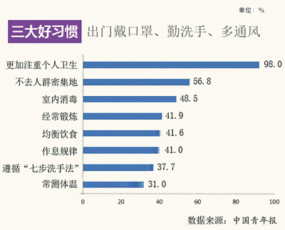 疫情改變了哪些習慣-易網健康<a href=http://www.aoa7937.com/jkys/ target=_blank class=infotextkey>養生</a>網 疫情改變了哪些習慣