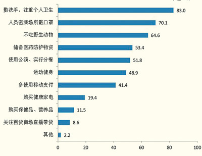 疫情改變了哪些習慣-易網<a href=http://www.aoa7937.com/ target=_blank class=infotextkey>健康養生</a>網 疫情改變了哪些習慣