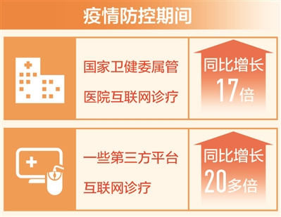 互聯網診療同比增長十七倍-易網健康<a href=http://www.aoa7937.com/jkys/ target=_blank class=infotextkey>養生</a>網 互聯網診療同比增長十七倍