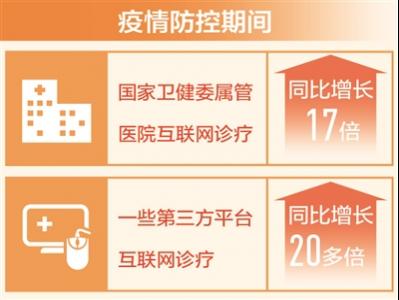互聯(lián)網(wǎng)診療同比增長(zhǎng)十七倍