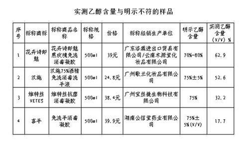 消毒產品比較實驗：殺菌時效有差異個別產品涉嫌虛假宣傳