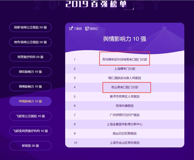 杭州美奧口腔靠譜不靠譜？美奧榮登中國醫療品牌傳播百強榜