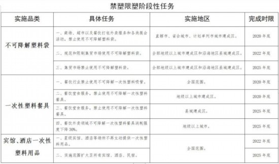 禁塑限塑時間表來了！商務部公布禁塑限塑階段性任務