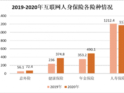 互聯(lián)網(wǎng)健康保險(xiǎn)六年持續(xù)增長(zhǎng)2020年實(shí)現(xiàn)規(guī)模保費(fèi)374.8億元