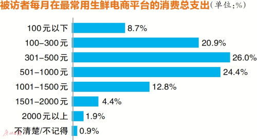 7成被訪者生鮮消費超300元/月