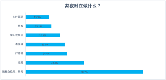陌陌報告:兩成網(wǎng)民每晚睡不夠5小時 半數(shù)00后每天都熬夜-易網(wǎng)健康養(yǎng)生網(wǎng) 陌陌報告:兩成網(wǎng)民每晚睡不夠5小時 半數(shù)00后每天都熬夜