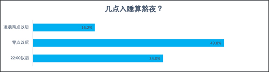 陌陌報告:兩成網(wǎng)民每晚睡不夠5小時 半數(shù)00后每天都熬夜-易網(wǎng)健康<a href=http://www.aoa7937.com/jkys/ target=_blank class=infotextkey>養(yǎng)生</a>網(wǎng) 陌陌報告:兩成網(wǎng)民每晚睡不夠5小時 半數(shù)00后每天都熬夜