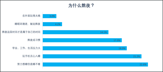 陌陌報告:兩成網(wǎng)民每晚睡不夠5小時 半數(shù)00后每天都熬夜-易網(wǎng)<a href=http://www.aoa7937.com/ target=_blank class=infotextkey>健康養(yǎng)生</a>網(wǎng) 陌陌報告:兩成網(wǎng)民每晚睡不夠5小時 半數(shù)00后每天都熬夜