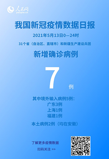 國(guó)家衛(wèi)健委：5月13日新增新冠肺炎確診病例7例其中本土病例2例