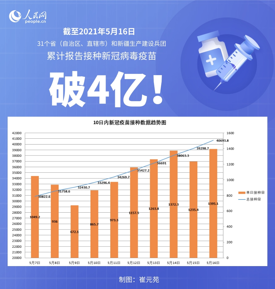 國家衛健委：截至5月16日全國累計接種新冠病毒疫苗40693.8萬劑次