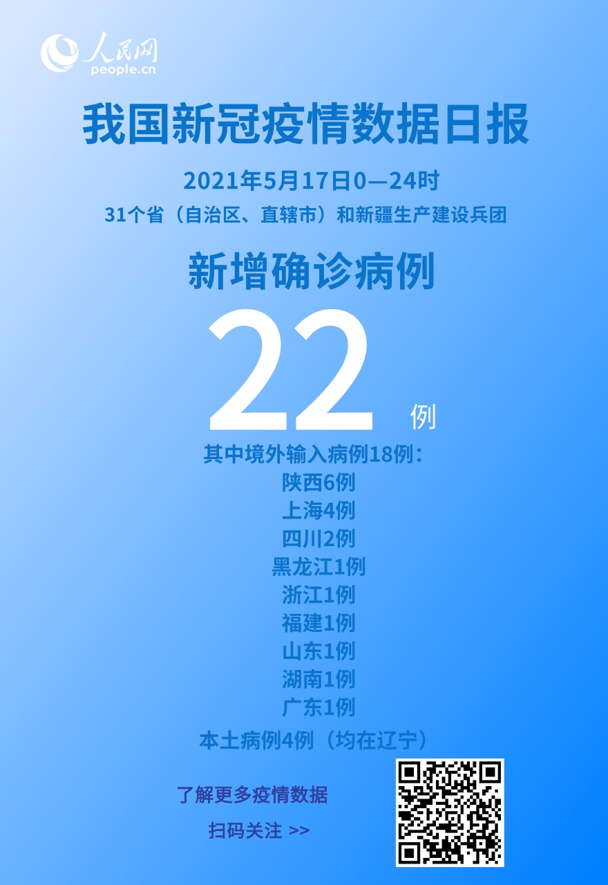國家衛(wèi)健委:5月17日新增新冠肺炎確診病例22例其中本土病例4例-易網(wǎng)健康<a href=http://www.aoa7937.com/jkys/ target=_blank class=infotextkey>養(yǎng)生</a>網(wǎng) 國家衛(wèi)健委:5月17日新增新冠肺炎確診病例22例其中本土病例4例