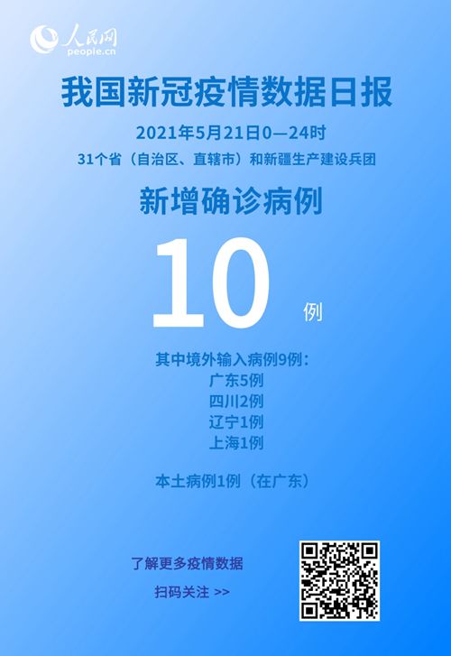 國家衛健委:5月21日新增新冠肺炎確診病例10例其中本土病例1例-易網健康<a href=http://www.aoa7937.com/jkys/ target=_blank class=infotextkey>養生</a>網 國家衛健委:5月21日新增新冠肺炎確診病例10例其中本土病例1例