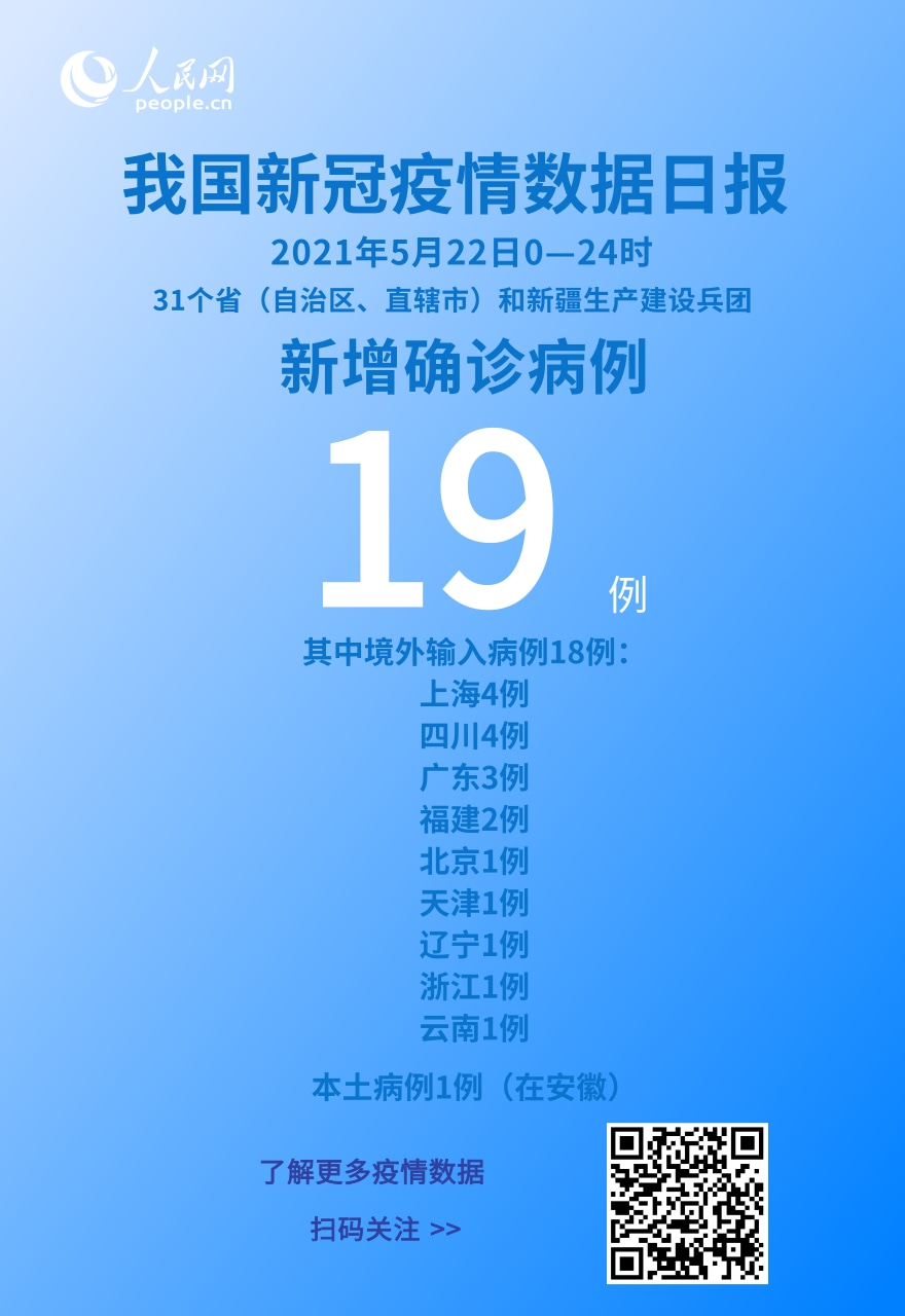 國(guó)家衛(wèi)健委：5月22日新增新冠肺炎確診病例19例其中本土病例1例